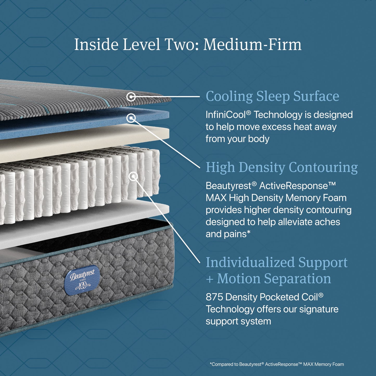 Beautyrest - Level Two Hybrid Medium Firm Mattress