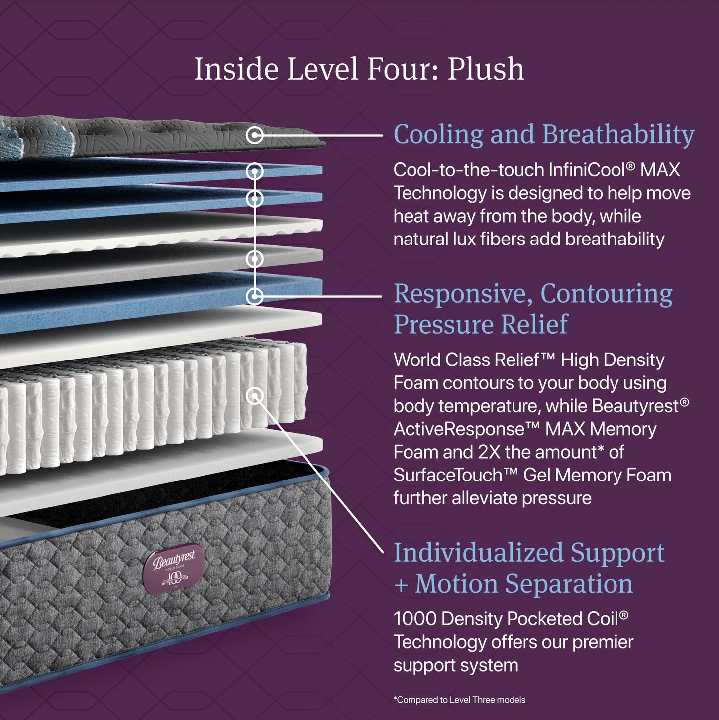 Beautyrest World Class - Level Four Plush Mattress